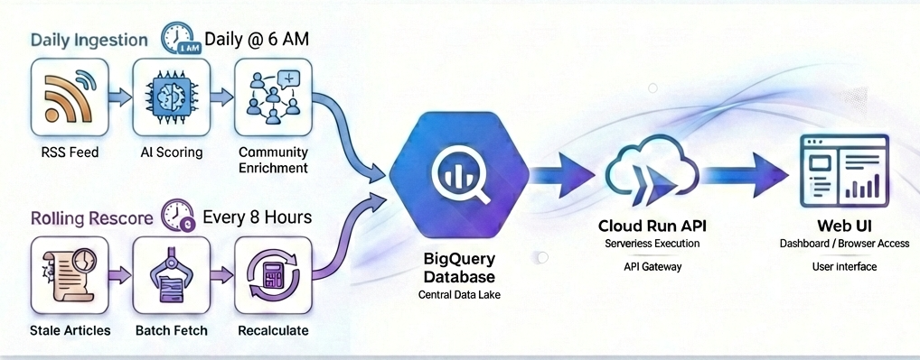 Content Intelligence Architecture