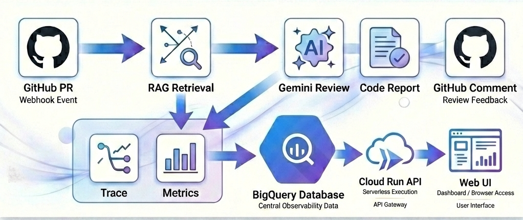 LLM Observability Architecture